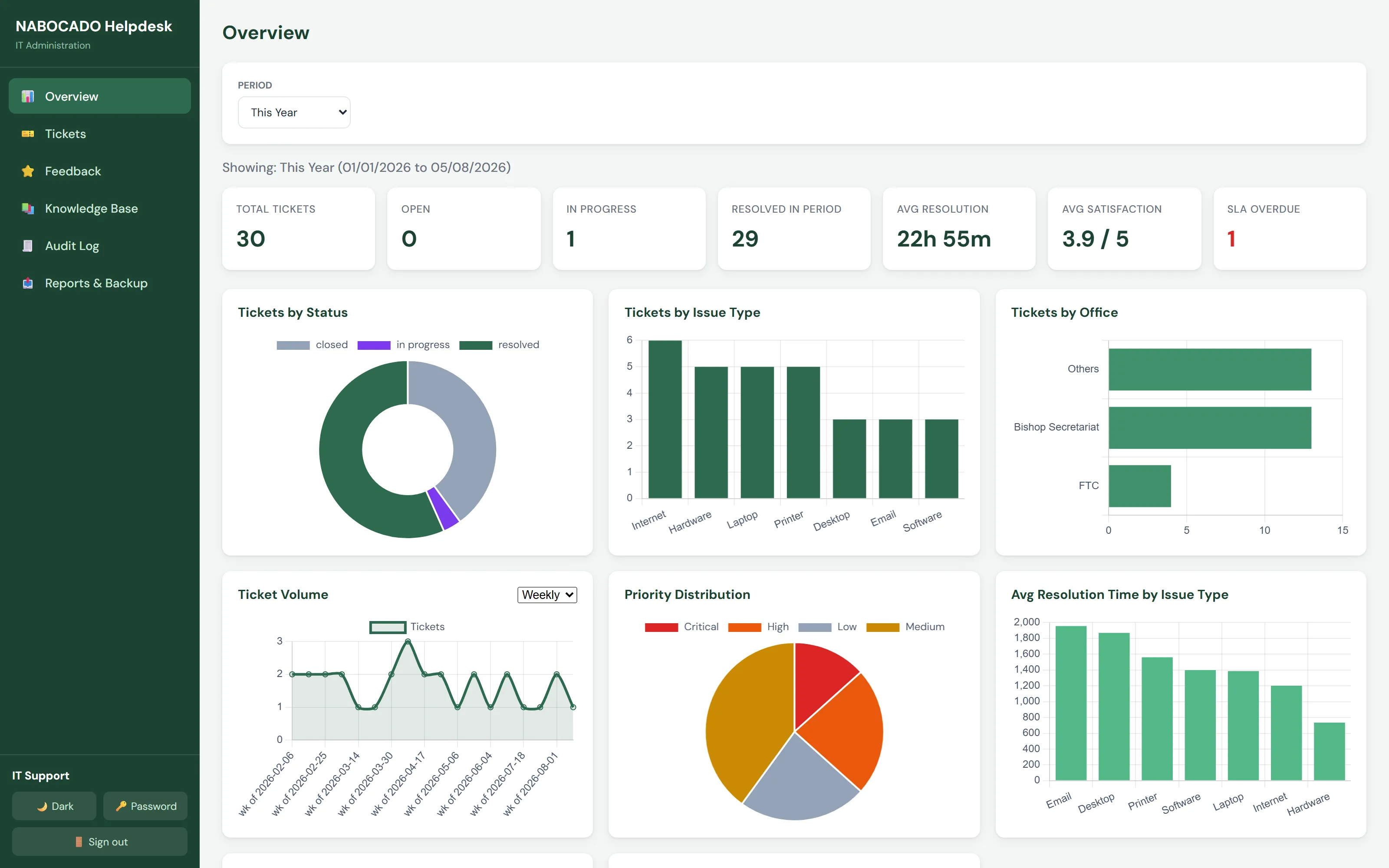 Helpdesk overview dashboard with ticket volumes, priorities, and resolution-time charts